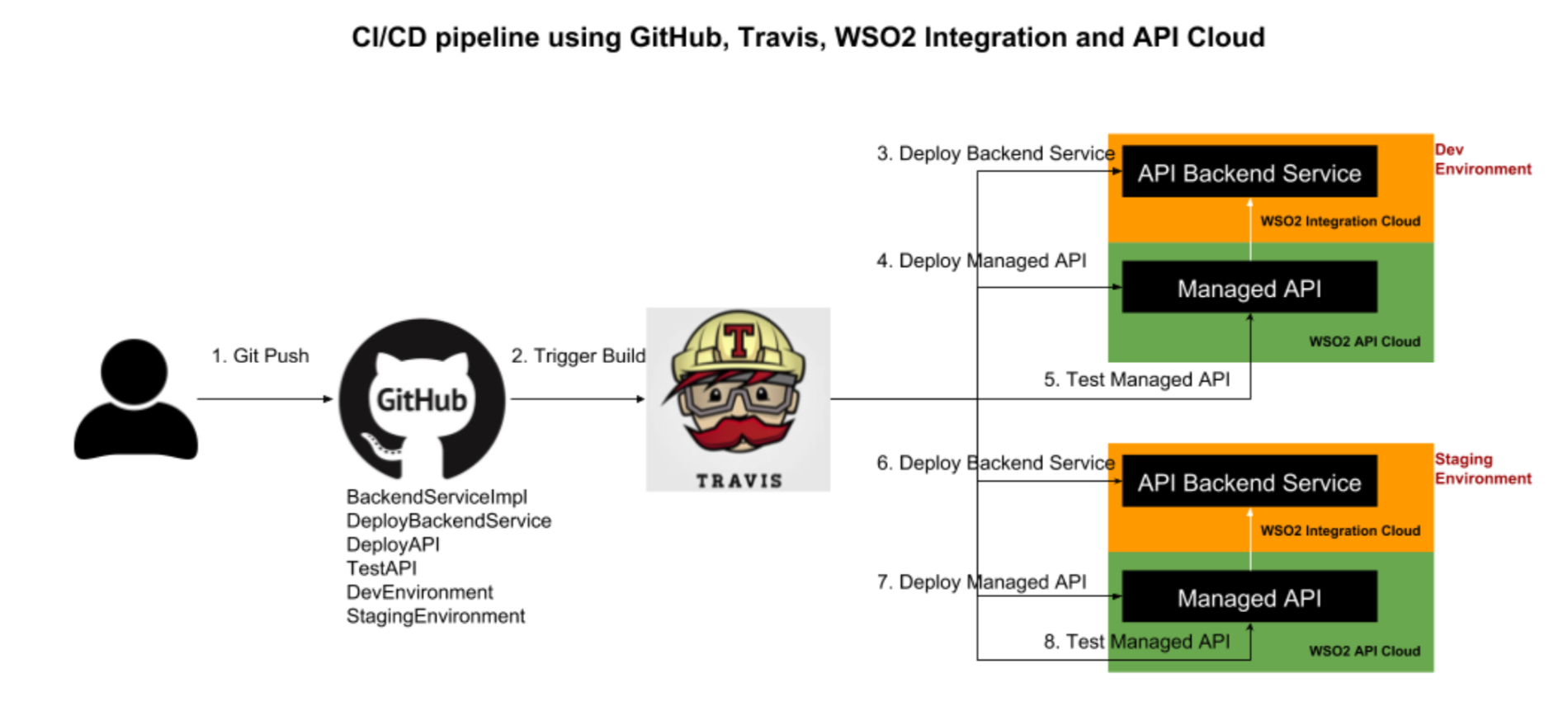 Апи 2 18. Wso2. Wso2 API Manager example. Полный Pipeline backend на java картинки. Travis ci.