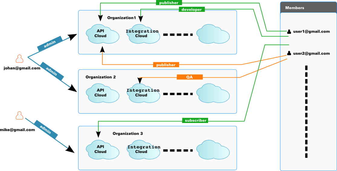 WSO2-Cloud-user-model