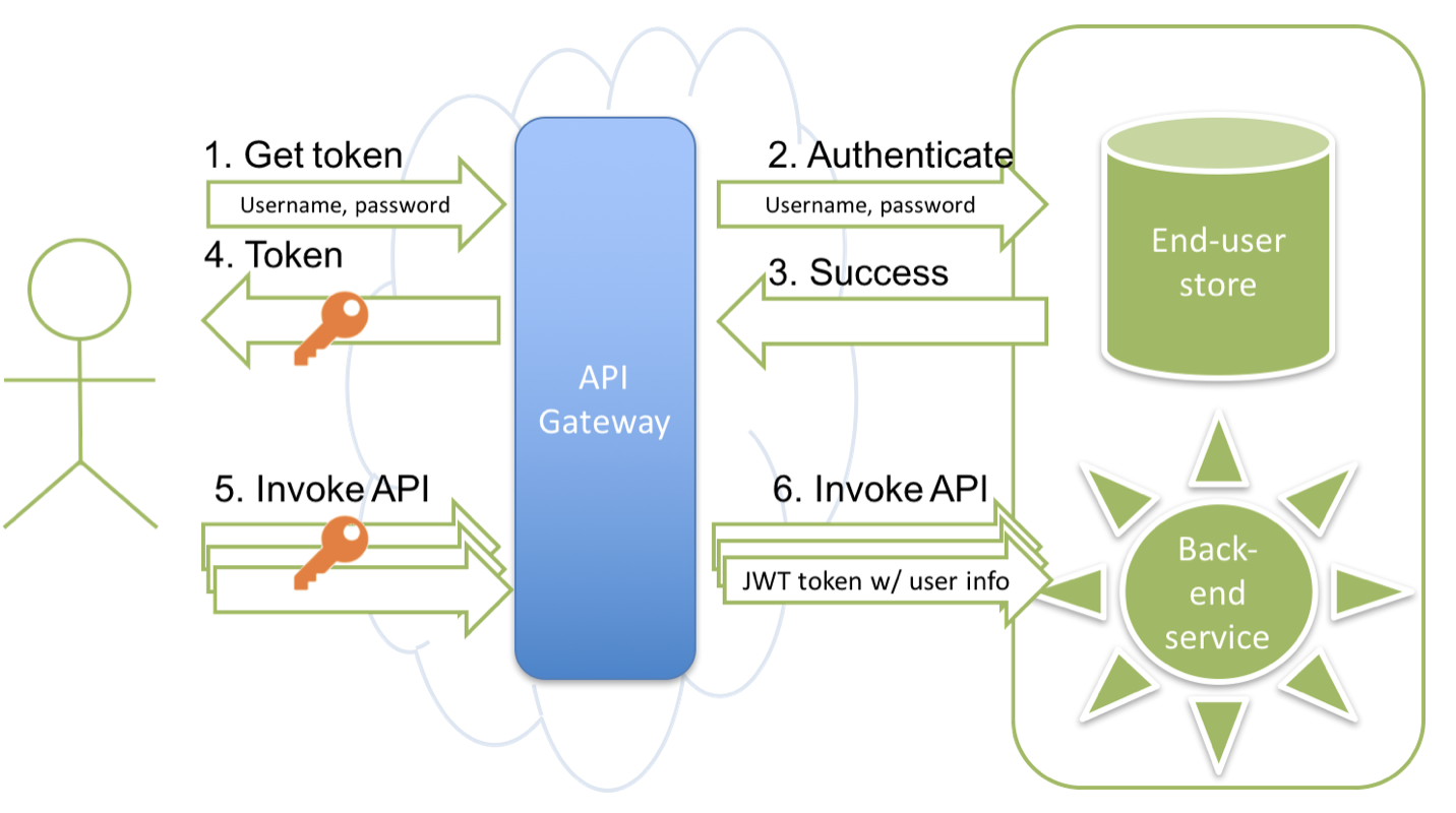 Api authentication. Backend API. Проектирование get API. Токен для rest API. Back end API.
