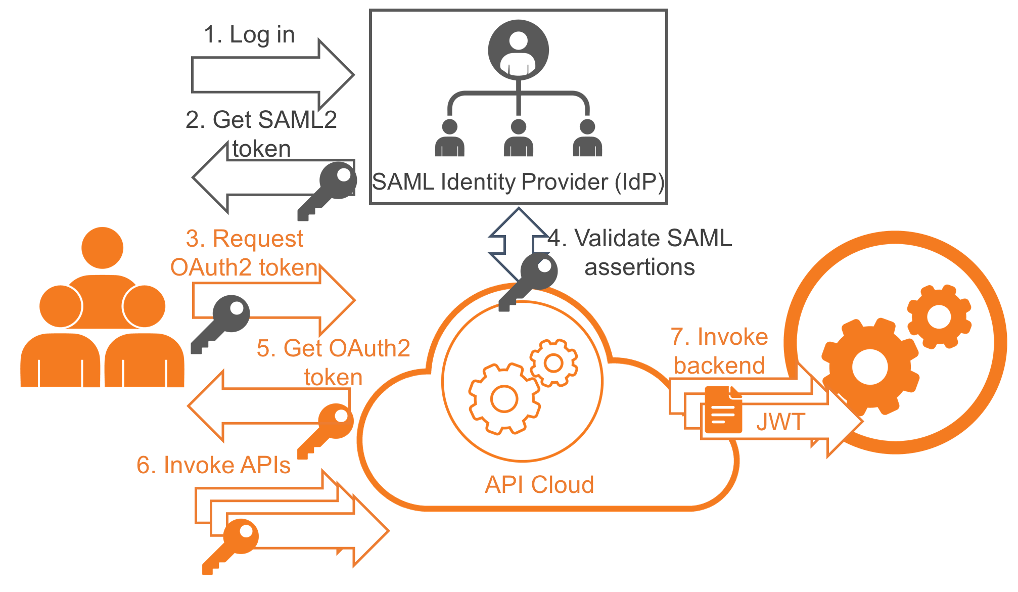 Апи 2 18. API облако. Saml аутентификация схема. Saml 2.0 логотип. WSO 2.0 (веб-Шелл).