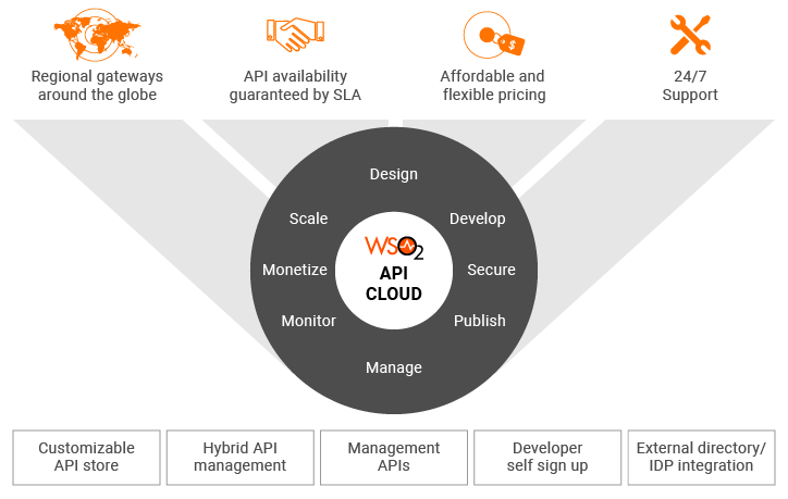 WSO2-API-Cloud